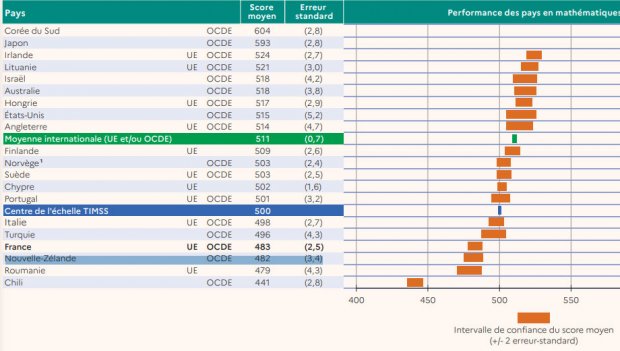 Niveau en mathématiques : une moyenne inquiétante chez les élèves français 