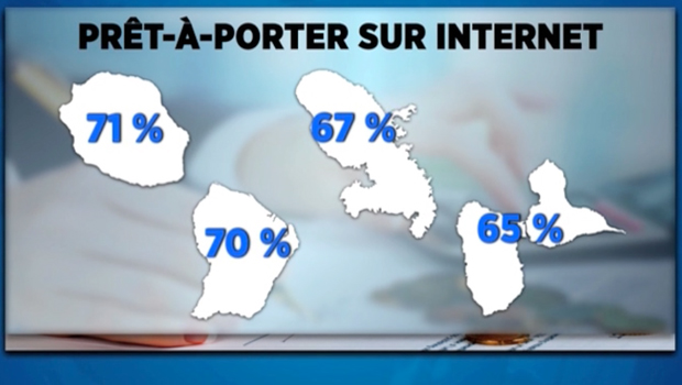 Consommation - La Réunion - Dépenses 