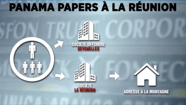 Panama Papers : 6 personnes ayant des liens avec La Réunion