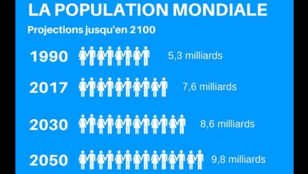 Popualtion mondiale - 9,8 milliards d’habitants en 2050