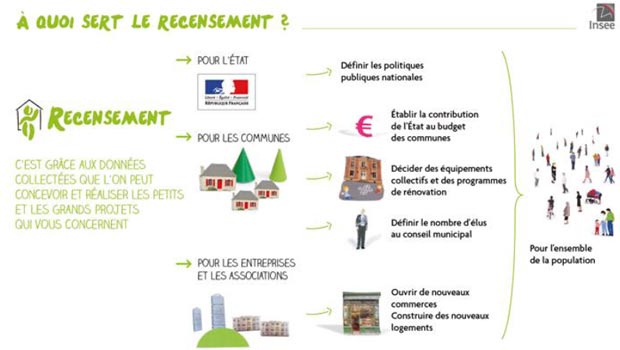 Recensement - Insee - La Réunion