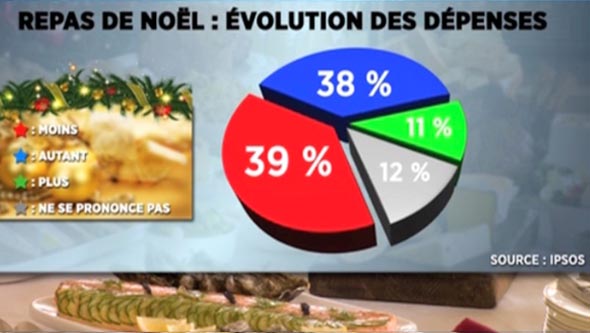 Budget -  Réunionnais - Noël - dépenses