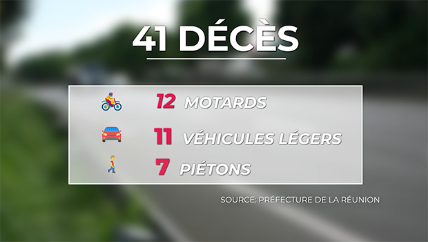 Sécurité Routière : Le Nombre De Morts Sur Les Routes En Hausse, Malgré ...